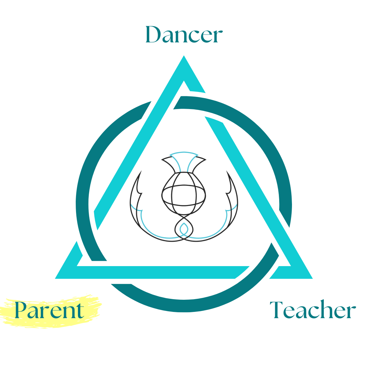 Triangle of Support Part 2: The Parent